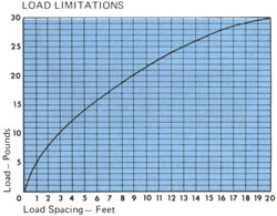 Zipflo load limitations